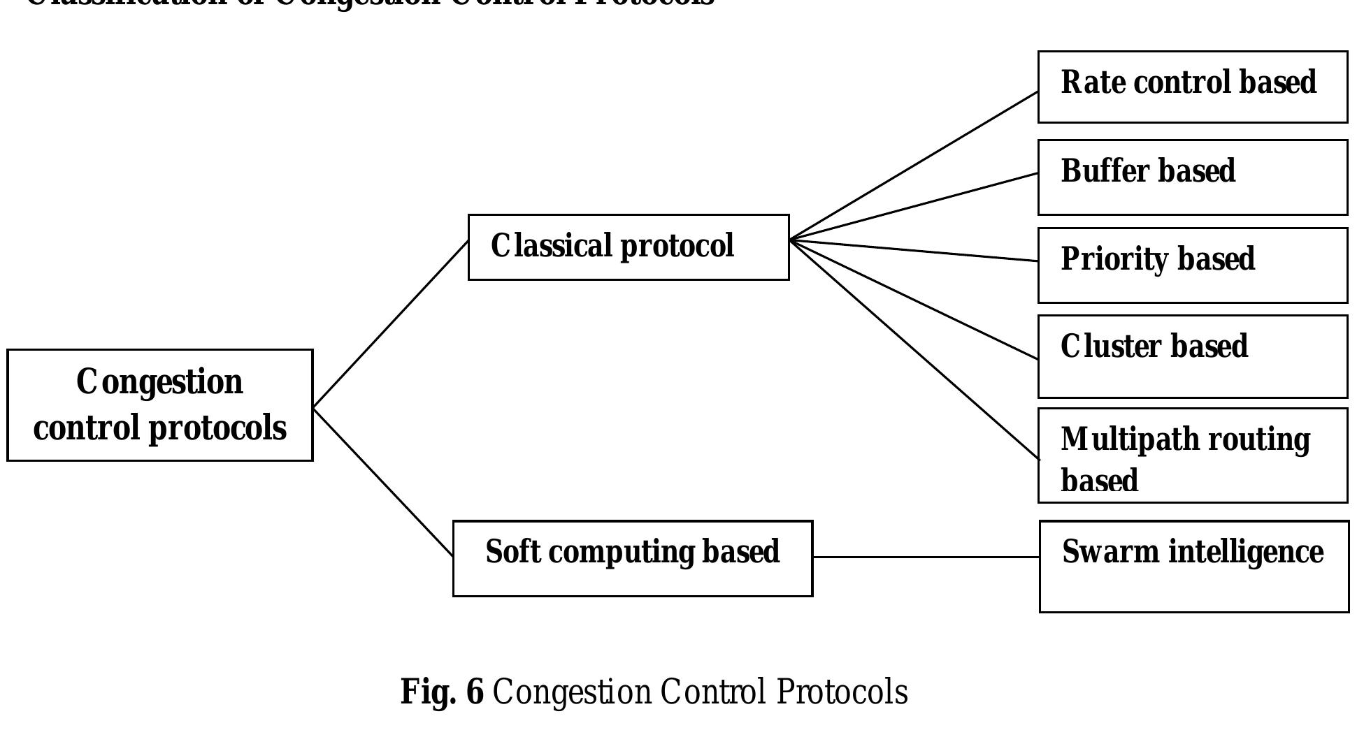 (PDF) Review of Congestion Control Techniques in Wireless Sensor Network