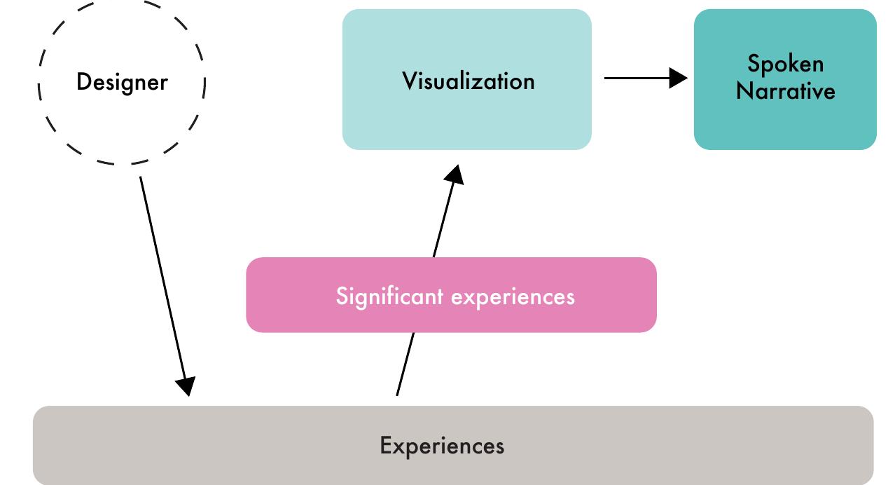 In the visual narrative framework, identity is approached by