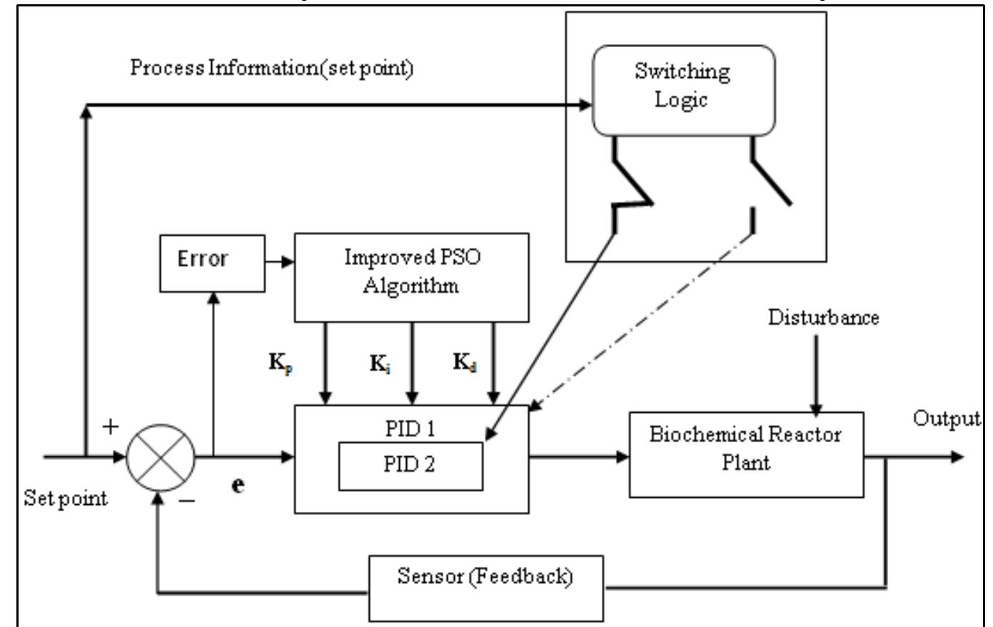 (PDF) Tuning of PID Controller for Biochemical Reactor using IPSO Algorithm