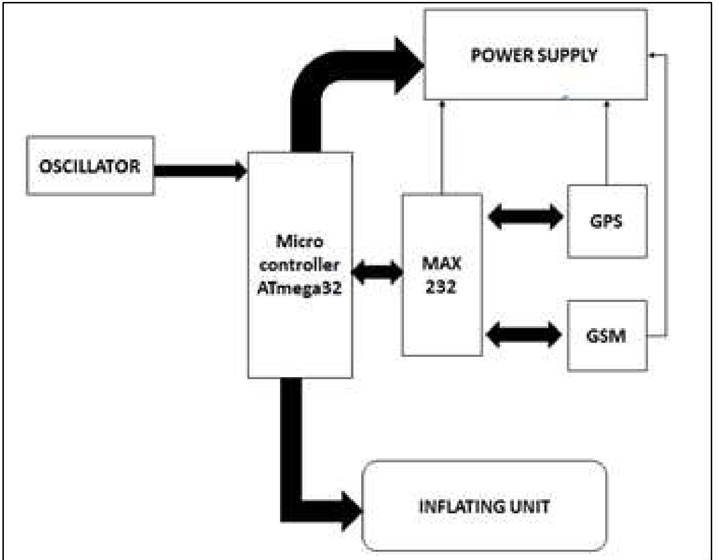 (PDF) Smart Jacket: Water Safety System using GPS Location