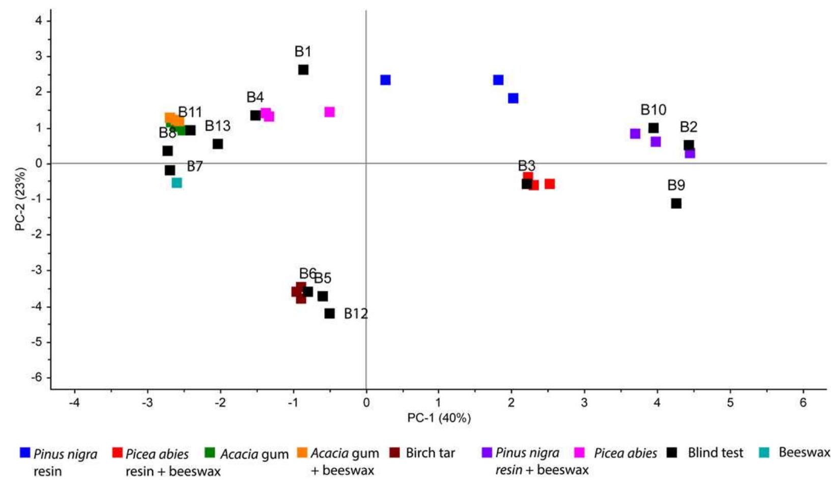 Figure 2. Principal component analysis (PCA) of the reference and blind test samples. [Colour figure can be viewed at wileyonlinelibrary.com] 