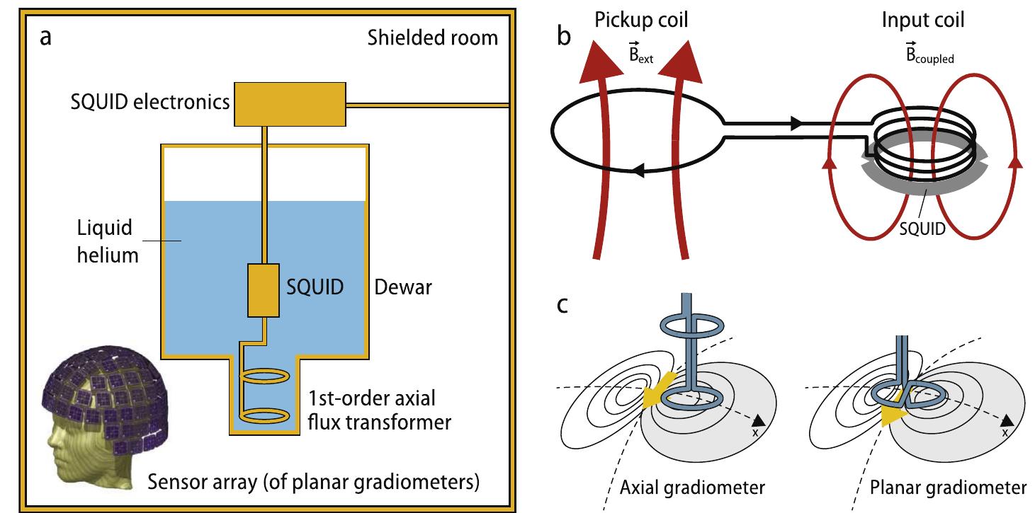Schematics of meg instrumentation. (a) a single-channel