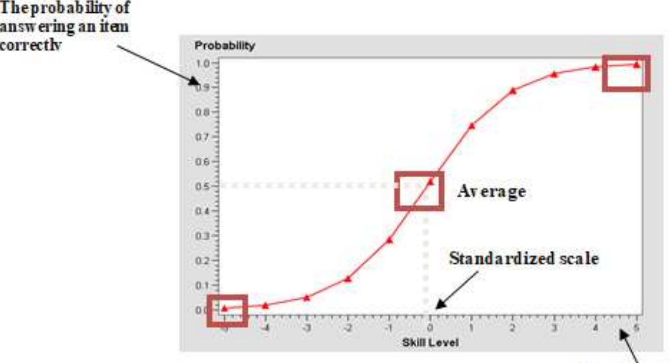(PDF) Item Response Theory: An Introduction to Latent Trait Models to ...
