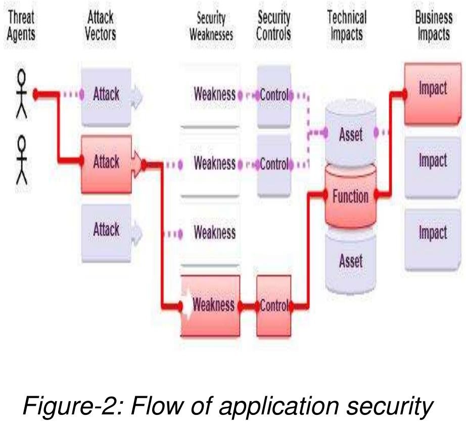 (PDF) The Pros and Cons of Modern Web Application Security Flaws and ...