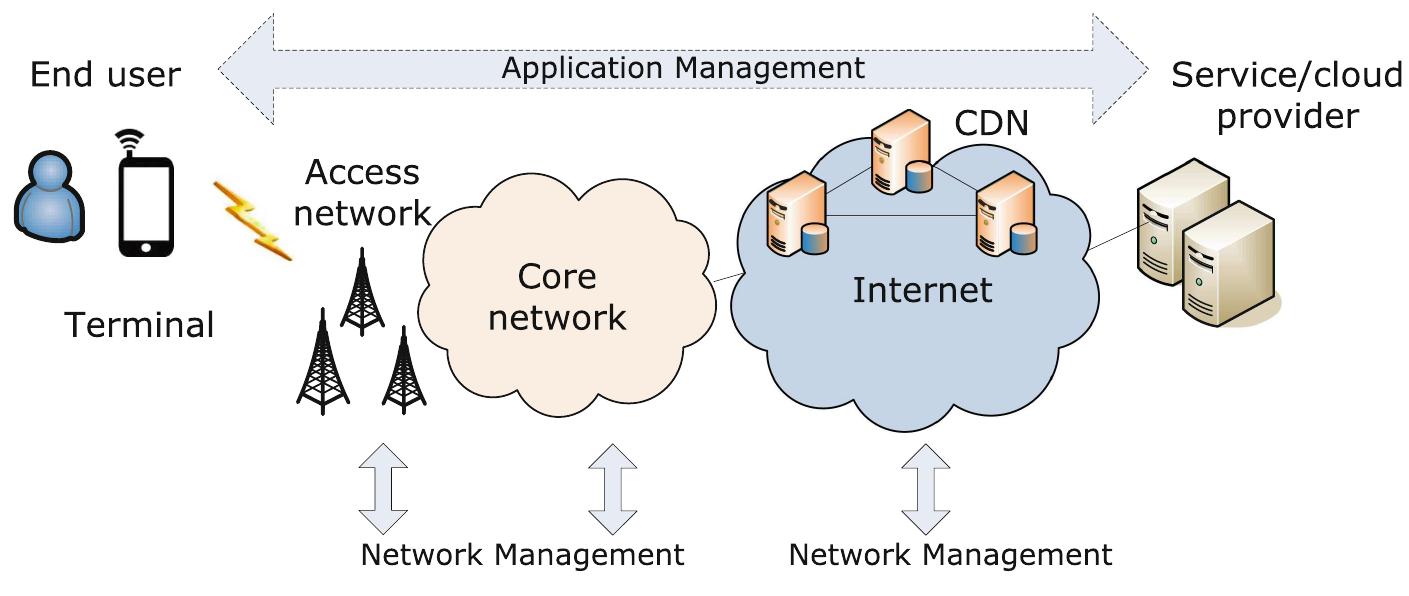Figure 1 - QoE Management for Future Networks
