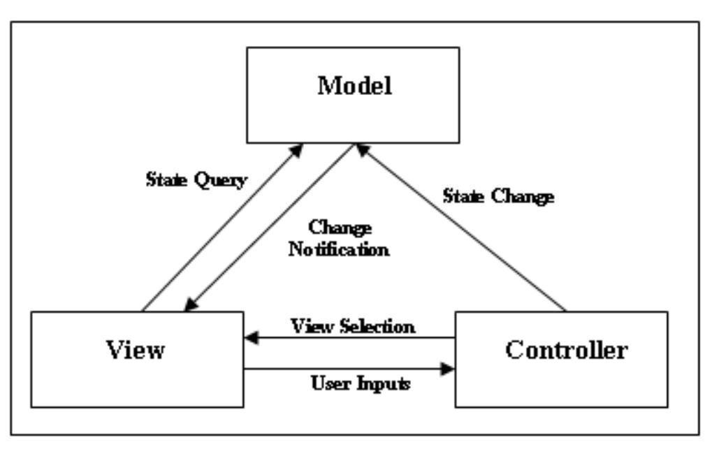 (PDF) Comparative Study of MVC (Model View Controller) Architecture ...