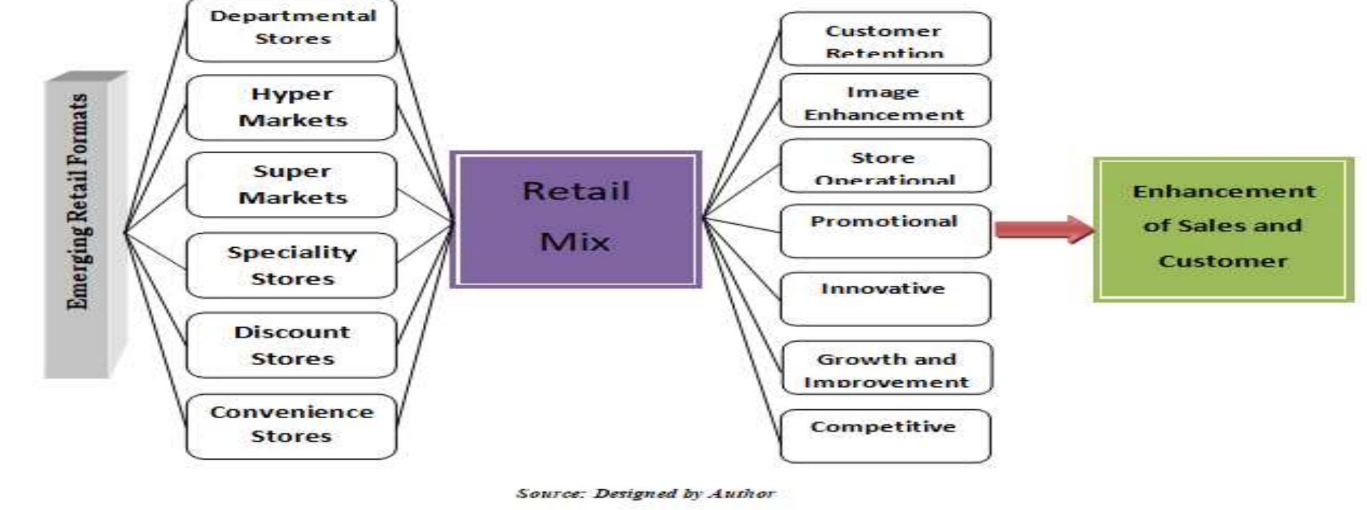 (PDF) ANALYSIS OF RETAIL MIX STRATEGIES: A SPECIAL FOCUS ON MODERN ...