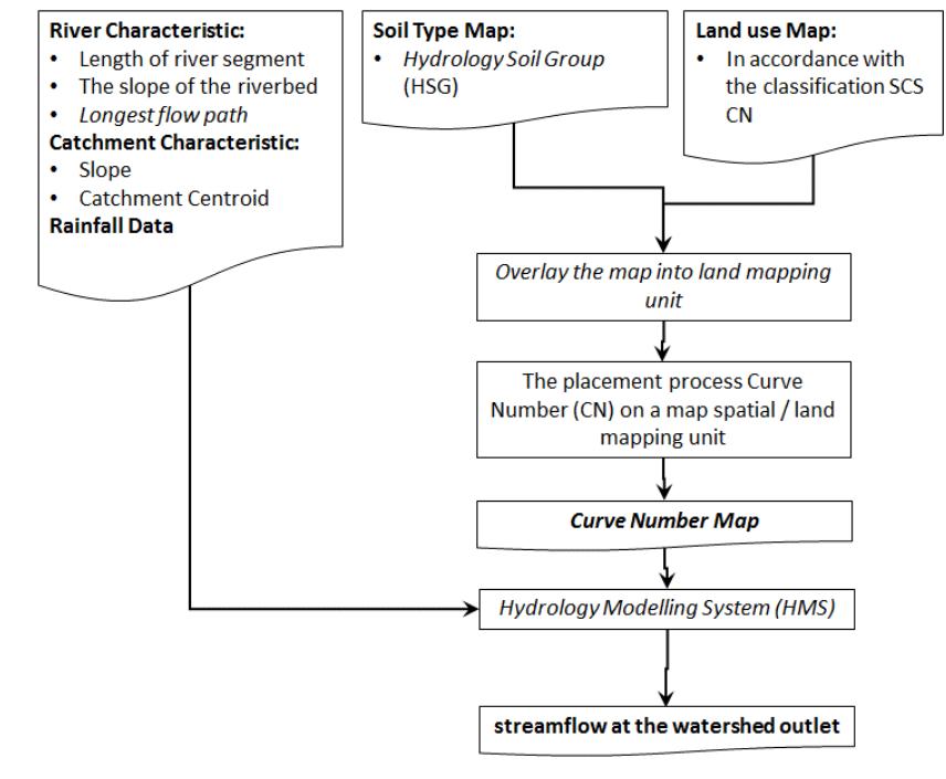 Hydrology modeling system hydrology analysis begins from