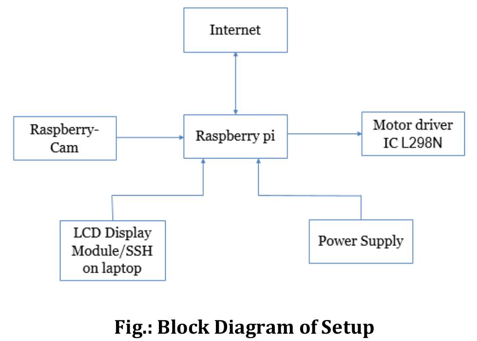 Figure 1 - from IOT Based Surveillance Robotic Car Using