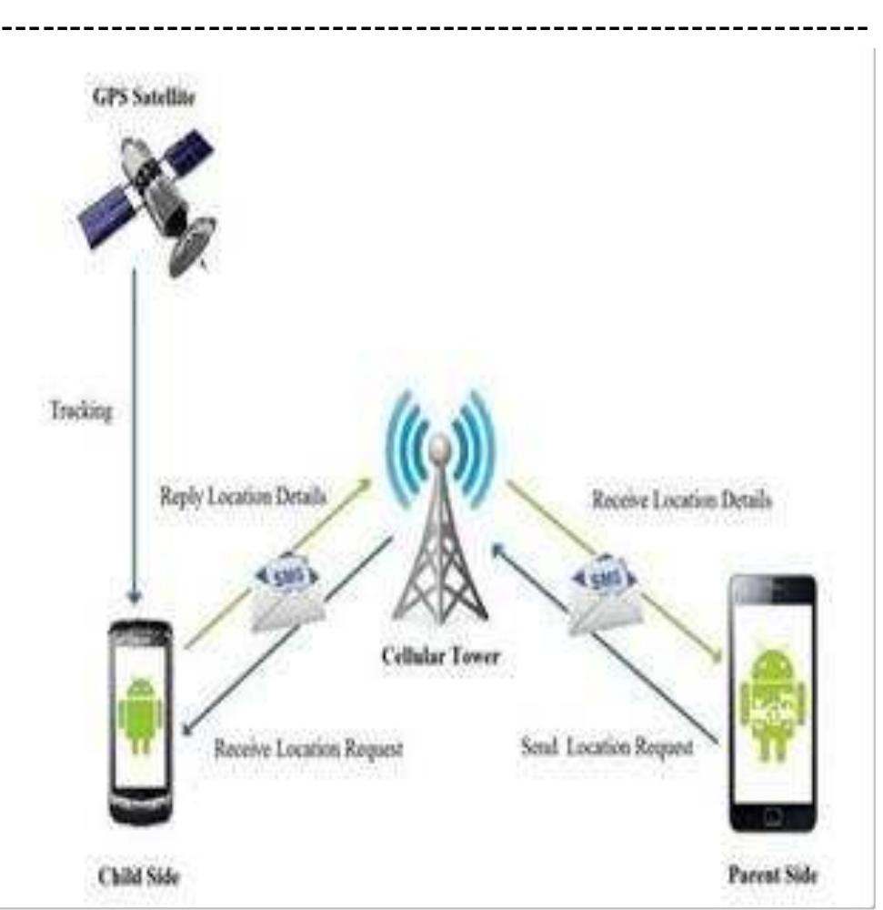 (PDF) IMPLEMENTATION OF CHILDREN TRACKING SYSTEM ON ANDROID MOBILE ...