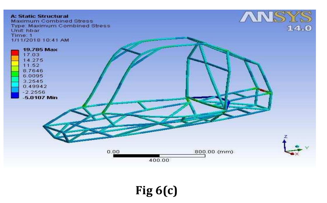 Figure 6 - DESIGN AND STRUCTURAL ANALYSIS OF AN OFF ROAD