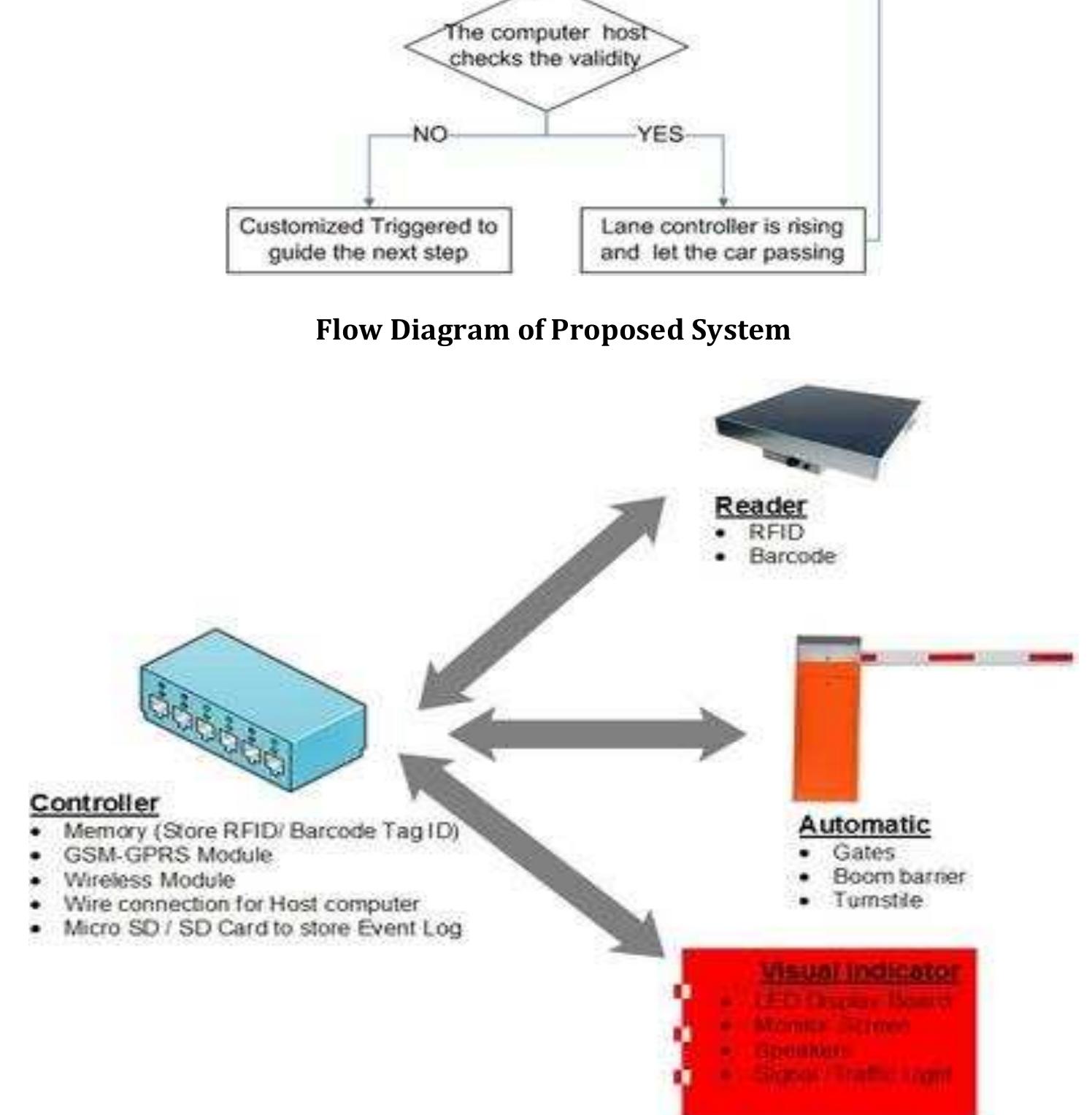 (PDF) Automatic Toll Tax Collection System Using RFID system and GSM module