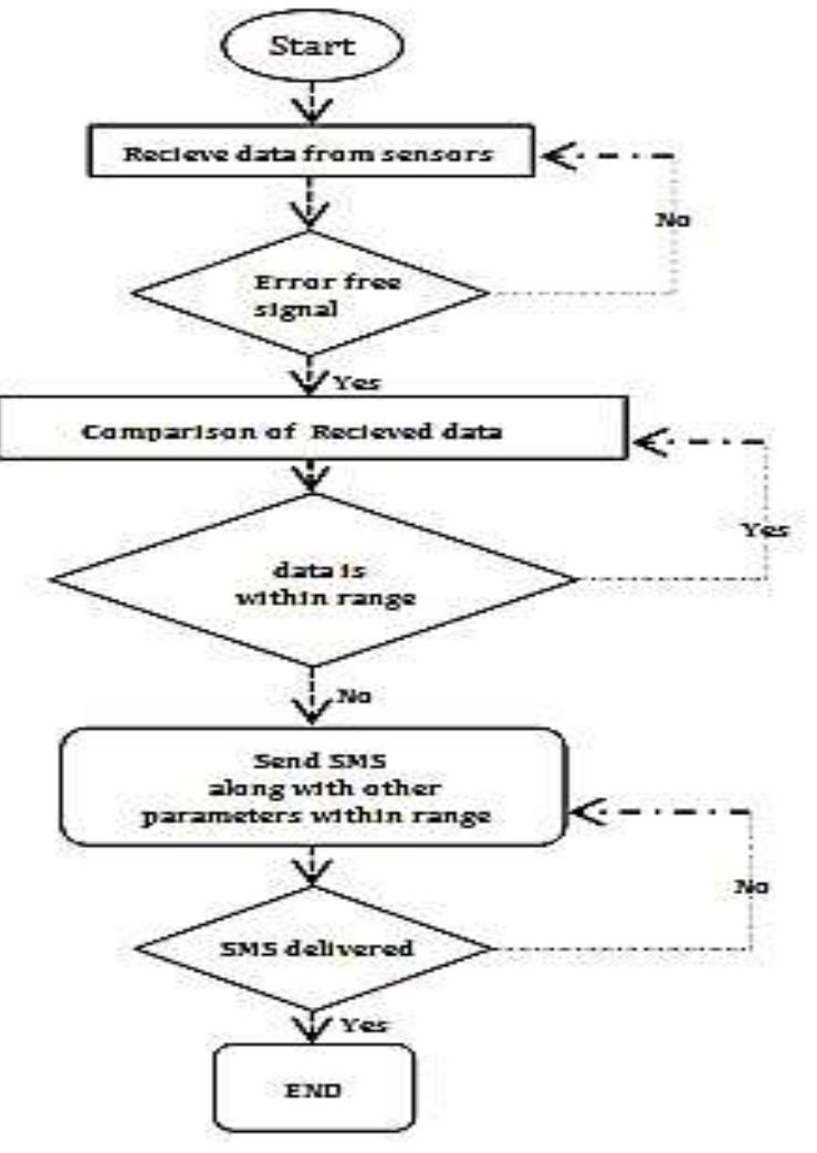 Alerting System Process Flows (PDF) Water Quality Monitoring using TDS, Turbidity, Temperature & pH ...