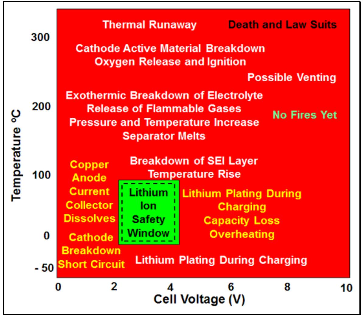 Figura 5. La “finestra operativa” di una cella Litio-ione (Fonte http://www.mpoweruk.com/lithium_failures.htm )  