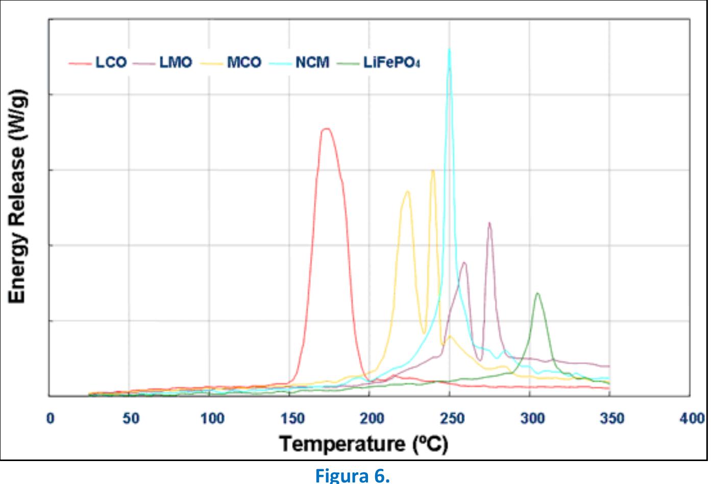 The graph above shows that Lithium Iron Phosphate cathodes do not break down with the release of oxygen until much higher temperatures and when they do, much less energy is released. The reason is that the Oxygen molecules in the Phosphate material have a much stronger valence bond to the Phosphorus and this is more difficult to break. The other cathode chemistries are based on Lithium metal oxides which have much weaker valence bonds binding the Oxygen to the metal and these are more easily broken to release the Oxygen.  Note that consumer concern about the safety of Lithium batteries tends to be focussed on the Lithium cathode materials, whereas in reality, thermal runaway is initiated at the anode,  low temperature and when the cathode breaks down, prodigious amounts of energy are released. For that reason alternative cathode materials have been developed. The diagram below (Figura 6) shows the breakdown characteristics of several alternative cathode materials. 
