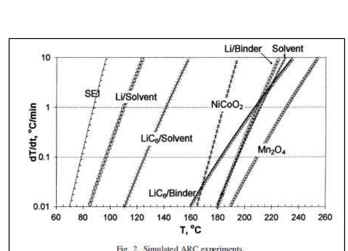 Fig. !, Simulated DSC experiments for cell components. 