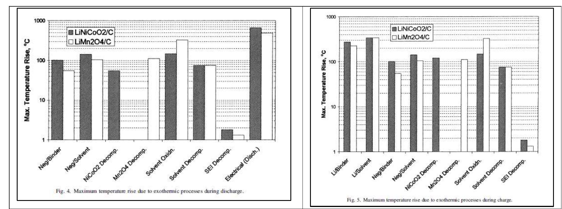 the maximum temperature rise possible due to each exothermic process in the cell. The maximum temperature rise for each process during discharge could correspond to an oven test, short-circuit, crush, or nail test; whereas, the maximum temperature rise for each process  during charge could correspond to an overcharge test. 