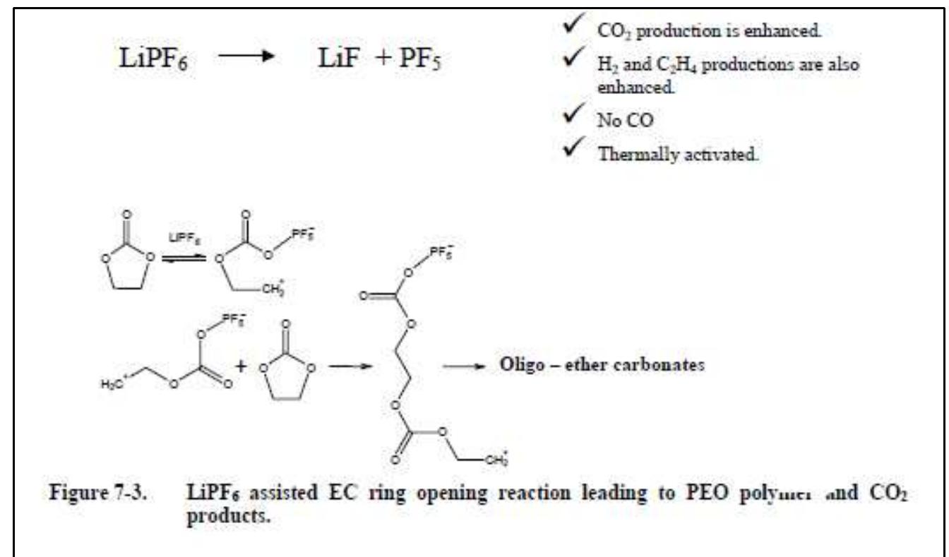 [...]Higher temperature greatly increases the rate of the low-temperature reactions and leads to new reaction paths and products. We have shown that gas generation begins above 150°C likely arising from reaction of LiPF6 products such as PF5 with the linear alkyl carbonate component. This reaction is enhanced by the presence of the EC component, which may have already reacted with the PF5. The 1.2M LiPF6 salt concentration is sufficient to cause maximum decomposition of the EMC in the presence of EC. Higher molarities do not increase the amount  of gas generated. The decomposition gases consist of CO2, ethylene, and ethyl fluoride. No CO or CH4 are generated.  Figura 8. Reazioni di apertura dell’anello dei solventi ad opera del sale litiato LiPFé 