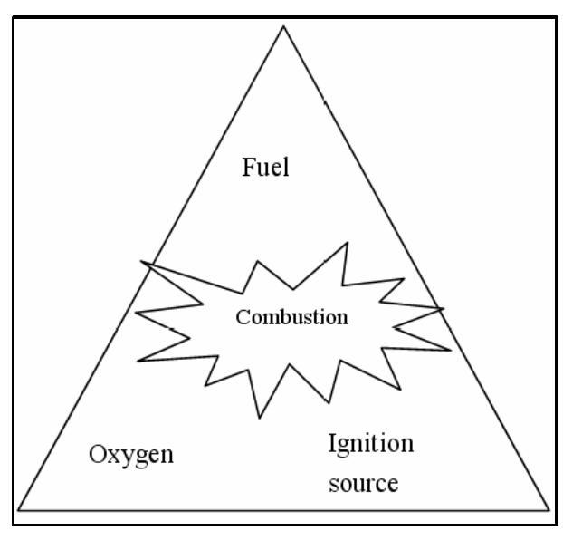 Figura 9. Triangolo del fuoco  Lo studio applica la teoria del cosiddetto “triangolo del fuoco” (Figura 9) alle batterie Litio-ione, presenta studi di microcalorimetria, evidenzia che si arriva all’esplosione di una cella e/o al suo incendio attraverso una serie di eventi a catena (Figura 10) che gli autori hanno chiamato “Effetto Domino” e le cui fasi sono le seguenti: abuso, aumento della temperatura, autoriscaldamento, reazioni chimiche a catena, accumulo di gas e di energia, sovrapressione, esplosione ed incendio. E’ stata posta attenzione anche al passaggio di scala, effettuando esperimenti su un sistema di 25 kg. Per rappresentare la dinamica della reazione di runaway viene fatto uso del Diagramma di Semenov. 