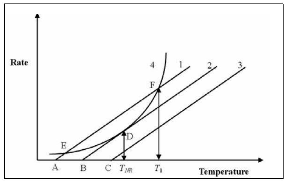 Figura 11. Diagramma di Semenov per una reazione runaway  assunta, piu in generale, come temperatura di inizio di una reazione di runaway.  L’esplosione termica viene solitamente descritta in base a due teorie*: quella di Semenov e la teoria di Frank-Kamenetskij.  Nel primo caso (teoria di Semenov) si ammette una distribuzione uniforme della temperatura entro i reagenti: si tratta quindi di autoriscaldamento omogeneo della massa di reazione. Nel secondo caso (teoria di Frank-Kamenetskij) la distribuzione di temperatura non é uniforme: si tratta di autoriscaldamento non omogeneo, dipendente dalla conducibilita della massa di reazione. 