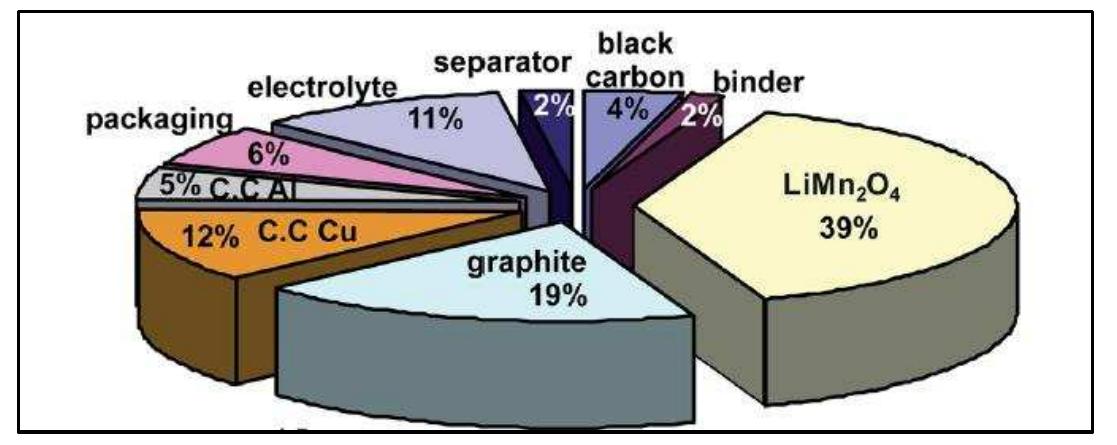Figura 16. Distribuzione della massa della batteria analizzata. Catodo: LiMn,O,. Peso totale: 95 g  The conductive carbon content was estimated as representing 10% of the calculated electrodes weight and binder quantities were estimated at 10 and 5% of the negative ana positive electrode mass respectively. 