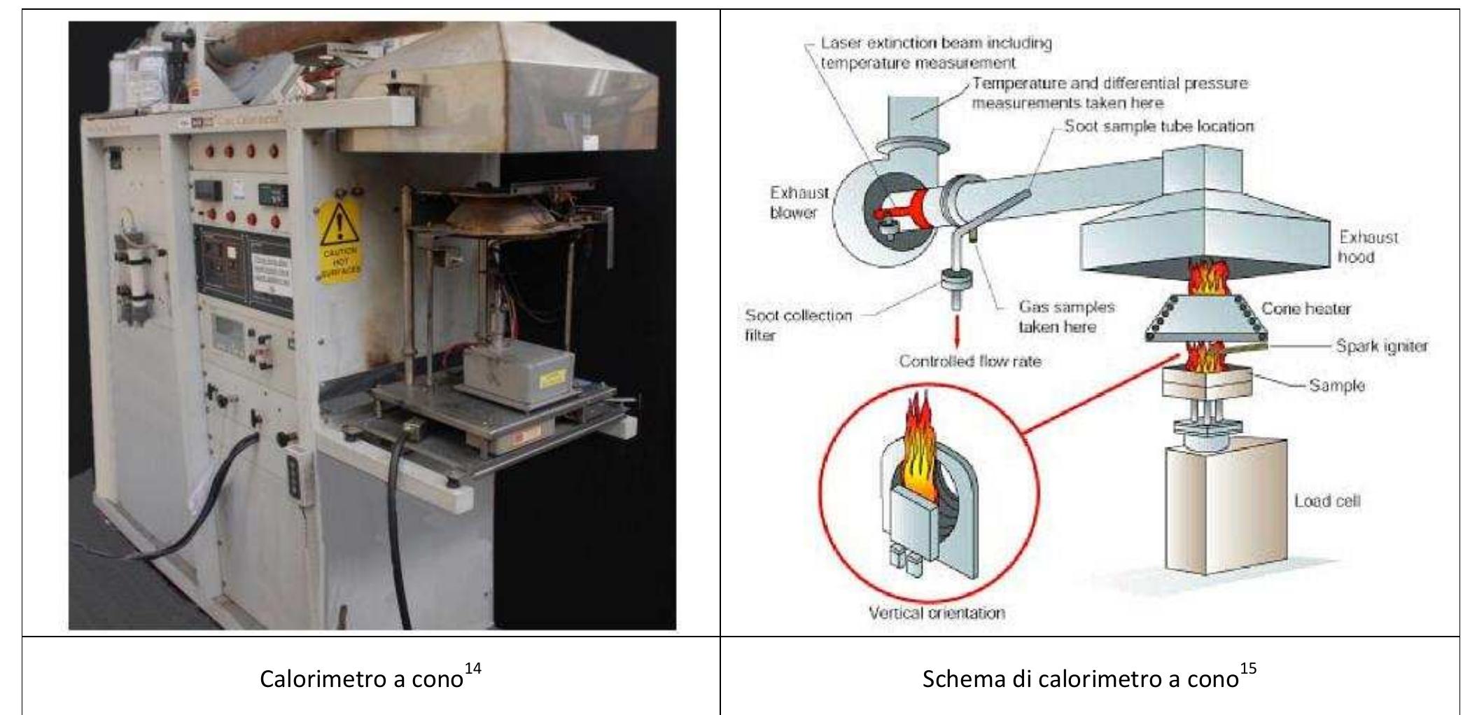 Figura 19. Esempi di Fire Propagation Apparatus : calorimetro a cono  Our estimate of the maximum contribution of such a process is about 10% of the overall energy content of a fully charged cell. This calculation confirms that the use of the oxygen consumption technique is reasonably relevant for the estimation of HRR in support of related fire safety engineering objectives. 