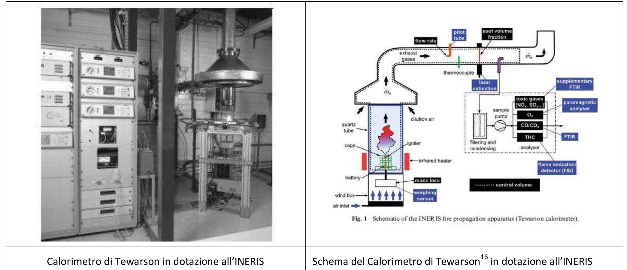 Figura 20. Esempi di Fire Propagation Apparatus: calorimetro di Tewarson 