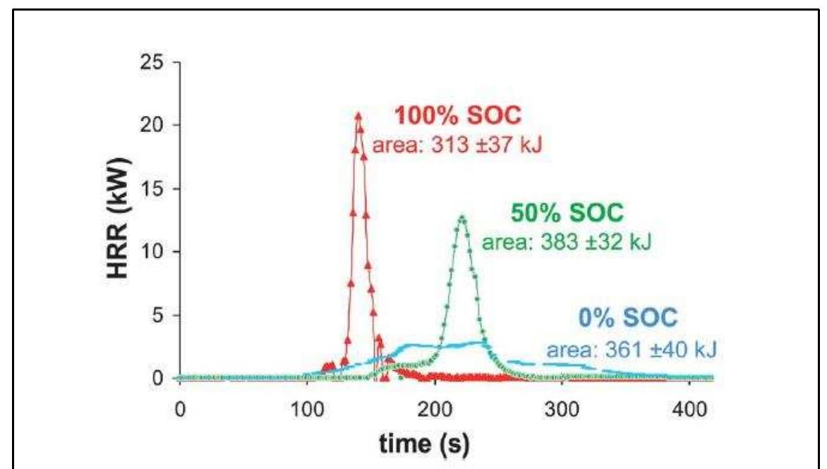Fig. 4 Comparison of 100, 50 and 0% SOC batteries heat release rates measured from oxygen consumption calorimetry.  calore totale. E per piu di un terzo é determinato dal separatore (Figura 24).  Il valore di HRR, normalizzato alla quantita di energia ed espresso in MW/m2 (Figura 22) , é stato confrontato con i valori relativi a Benzina e ad Olio Combustibile, mostrandosi confrontabile (Figura 23). Il contributo della combustione dell’elettrolita al calore liberato durante la combustione é pari al 50% del calore totale. E per piu di un terzo é determinato dal separatore (Figura 24). 