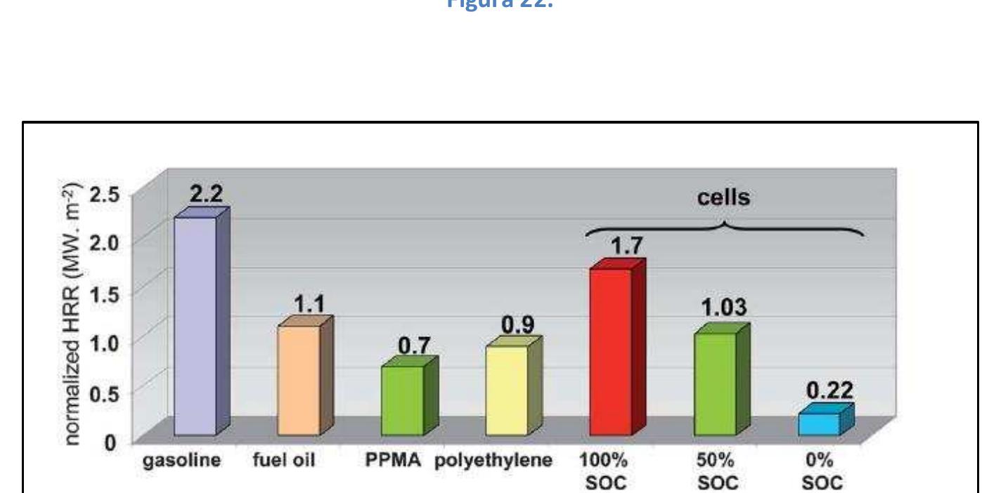 Fig. 5 Comparison of 100, 50 and 0% SOC batteries normalized HRR (MW m”) with that of different combustibles. 