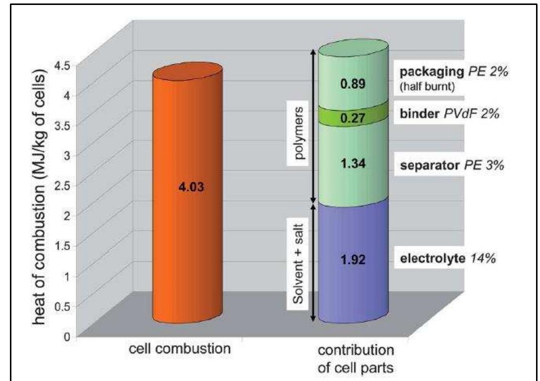 Fig. 6 Maximum experimental combustion heat (HRR integration) of the battery compared with cumulated contribution values pertaining to its organic parts calculated from thermodynamic data. 