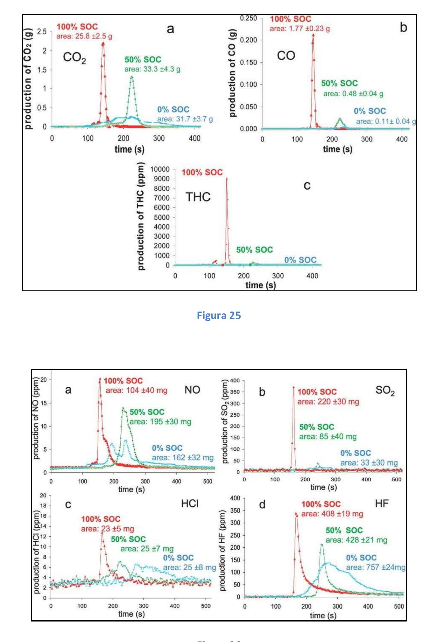 Despite the fact that experiments were conducted under high air flow and with high heat flux applied to the battery, it seems that future works have to be focussed on the replacement of LiPF6 by a less fluorine-containing salt and by the removal of fluorine in the binder. 