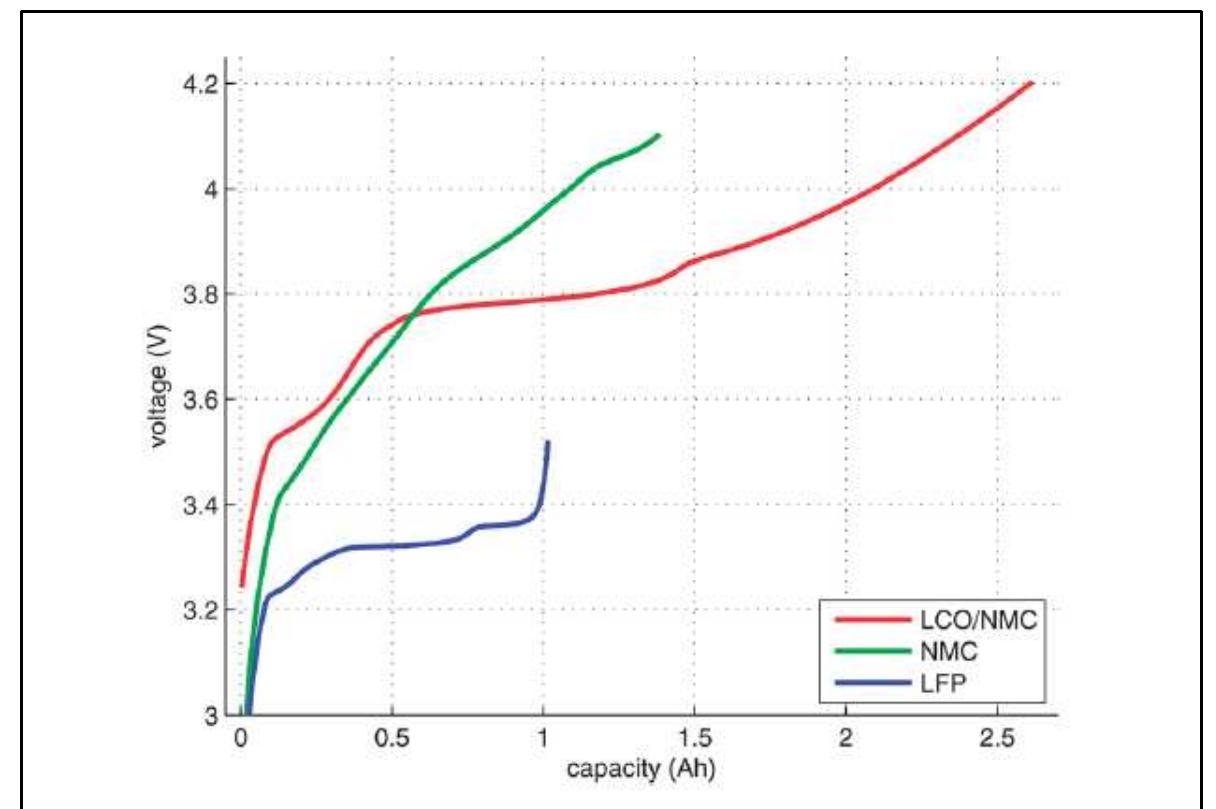 Fig.3 OCV profiles of the three cell species.  Figura 28. Profilo di carica delle tre diverse tipologie di celle  | Profili OCV delle batterie studiate sono presentati in Figura 28.  3.2 Prove di runaway: reattore adiabatico customizzato 