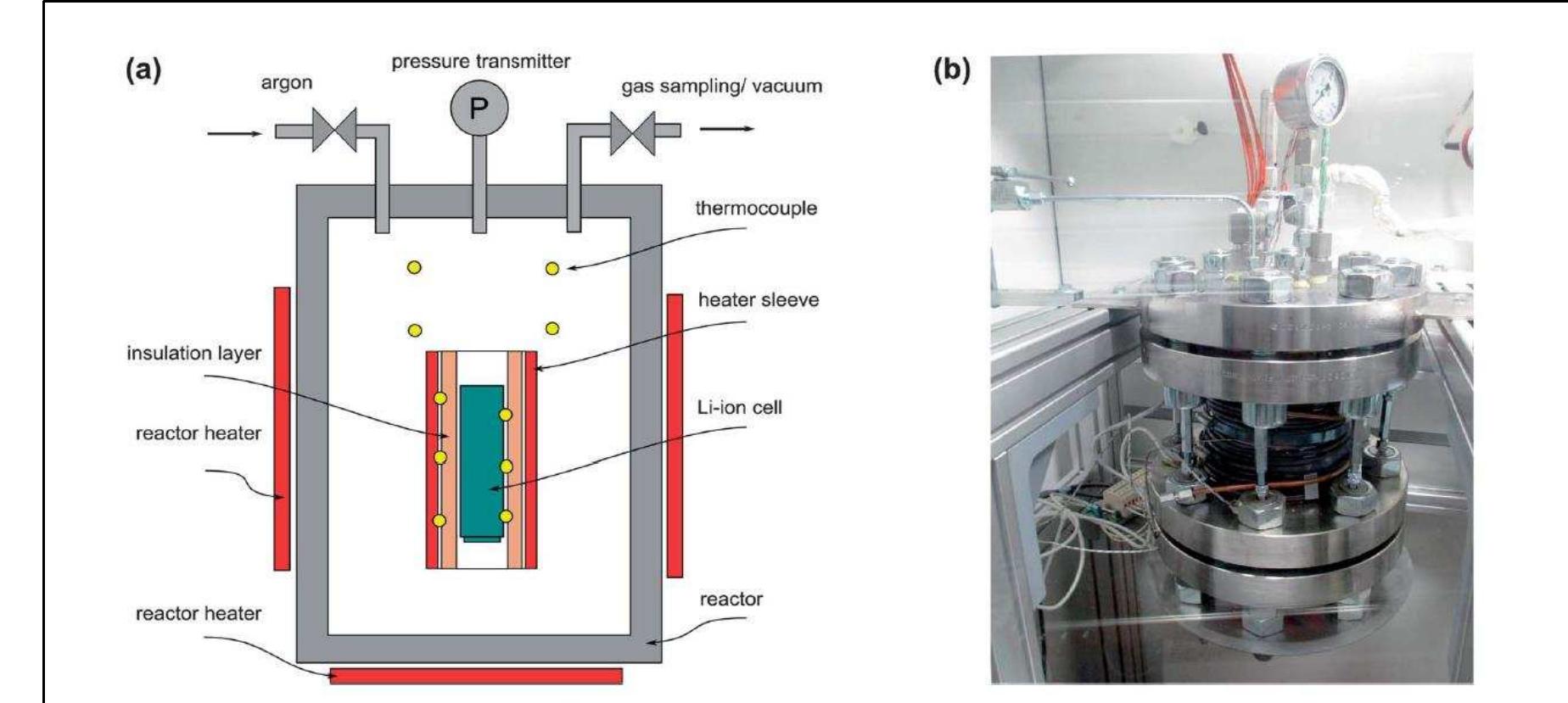 Fig.1 (a) The reactor and its principal elements. (b) The reactor is the main component of the test stand.  Ten thermocouples measure the temperature at different positions inside the reactor: three thermocouples are directly attached to the sample housing, three thermocouples are attached to the heating sleeve and four thermocouples measure the gas temperature inside the reactor.  A removable sample holder is placed inside the reactor. The sample holder consists of a meta. structure, which houses a heating sleeve and the thermocouples. A Li-ion battery with the dimensions 18650 (cylindrical geometry with d = 18 mm and L = 65 mm) can be fitted into the centre of the heating sleeve. The inside wall of the heating sleeve is thermally insulated. The role of the thermal insulation layer is to provide the thermal connection between the heating sleeve and the sample. Due to the low thermal conductivity of the insulation layer, a therma runaway reaction can proceed in adiabatic-like conditions. 
