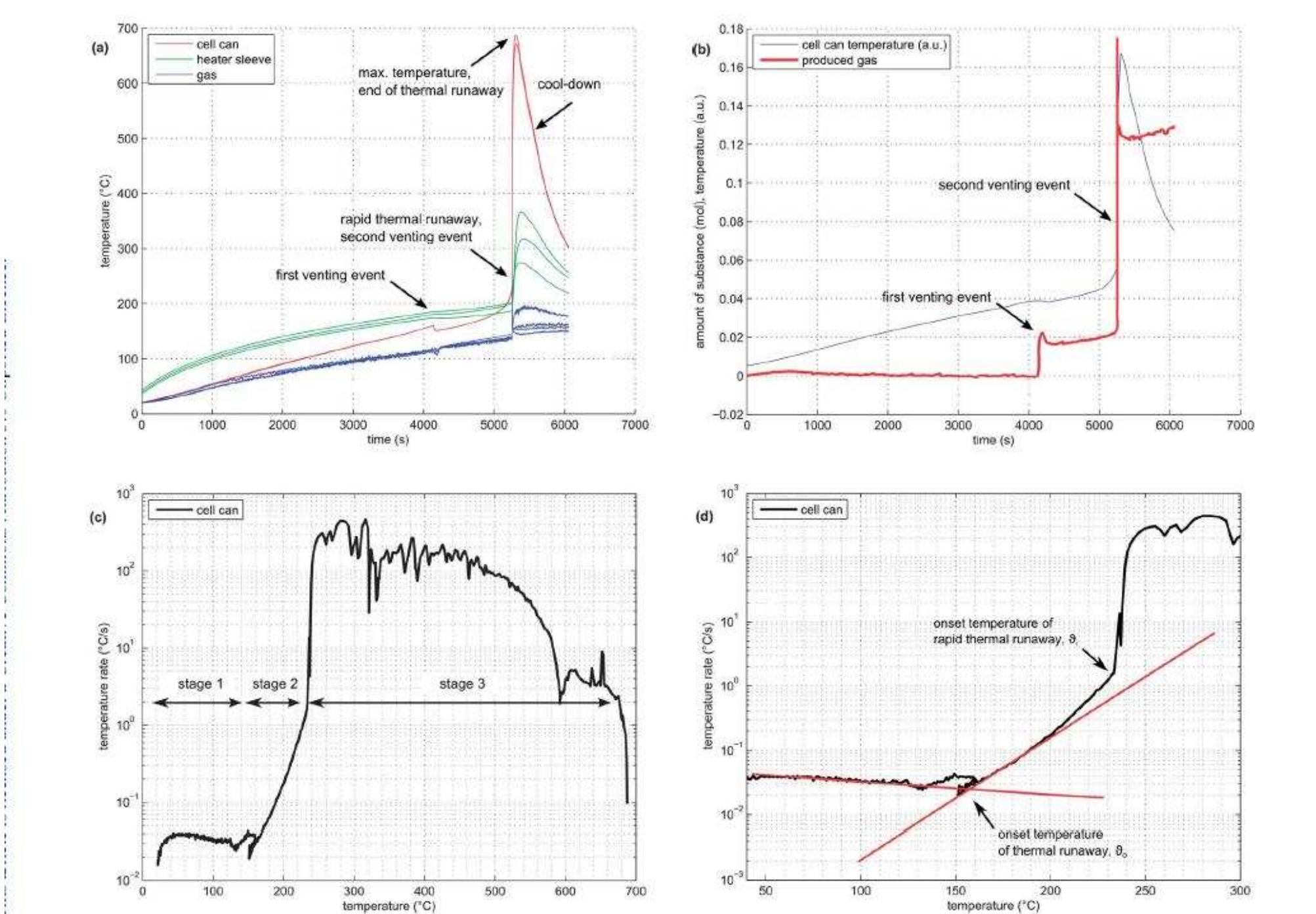 Fig. 4 (a) Temperature versus time plot of all temperature sensors in the pressure vessel The whole duration of the experiment is shown. (b) Amount of produced gas versus time plot. Cell temperature is shown in arbitrary units. (c) Temperature rate of the cell versus cell temperature. Overview of a whole experiment duration. (d) Temperature rate of the cell versus cell temperature. The straight lines are fitted to the heat-up stage and to the quasi-exponential stage. The intersection of the two lines marks the onset point 6, of the thermal runaway reaction. A sharp  increase in the temperature rate marks the onset of the rapid thermal runaway @,. 