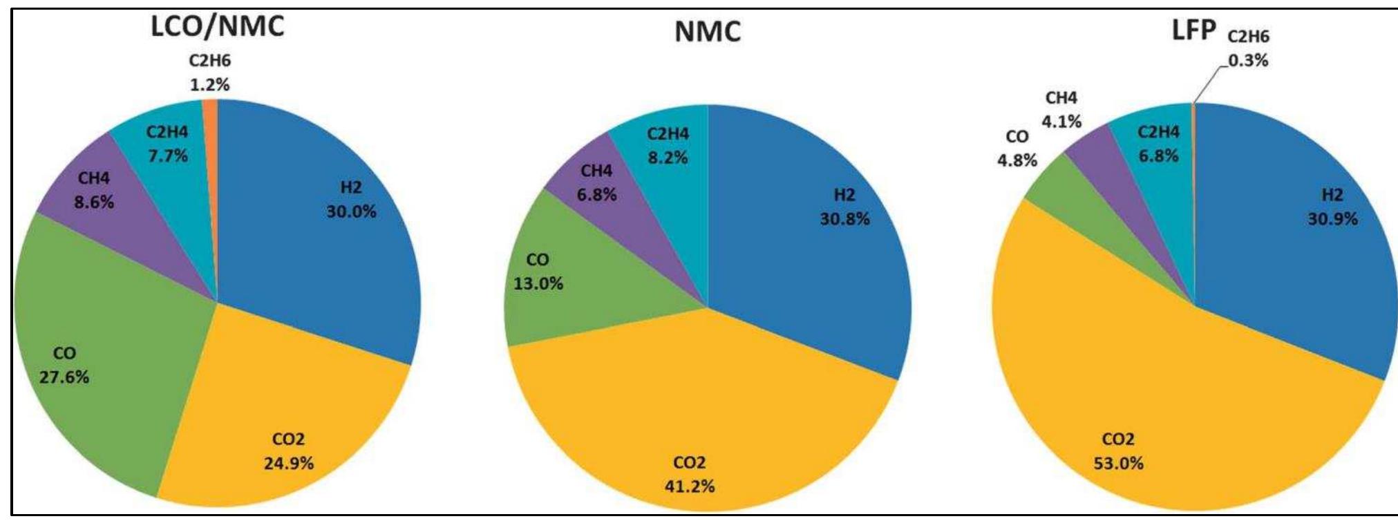 Figura 33. (Fig. 6 Detected components of the produced gases (mol%)) 