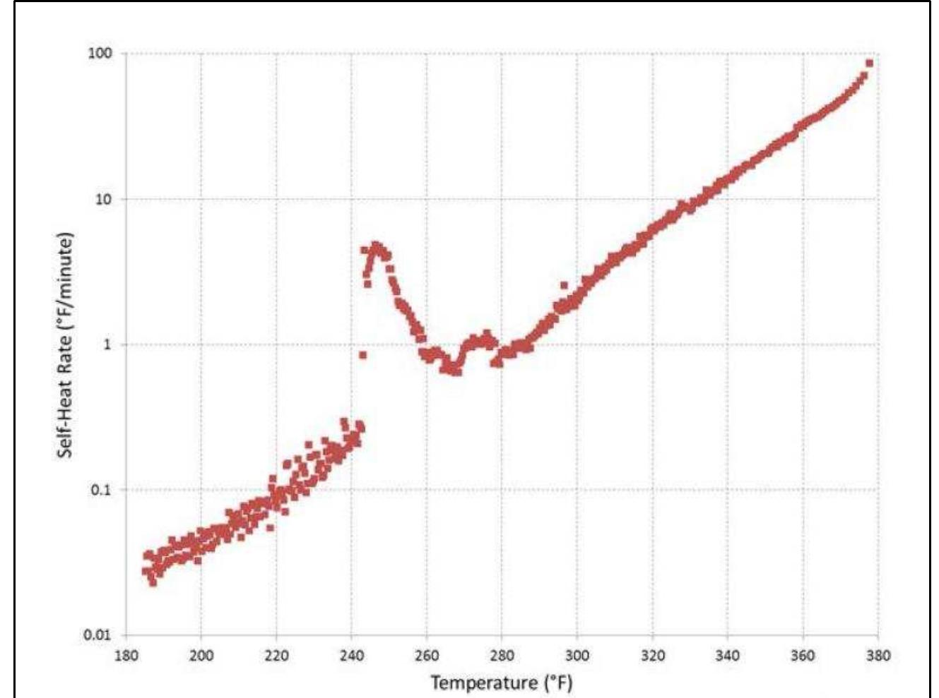 Figure 1. Self-heating rate versus temperature of cell at 100% SOC  circuits. Gases build up within the cell and eventually vent.  As the temperature increases, the self-heating rate also increases. At approximately 240 °F, the self-heating rate increases dramatically. Figure 1 shows the self-heating rates in a small format lithium-ion pouch cells. The exothermic reactions are negligible at low temperatures, but  become significant as the cell temperature increases. At higher temperatures, the cell short- circuits. Gases build up within the cell and eventually vent. 