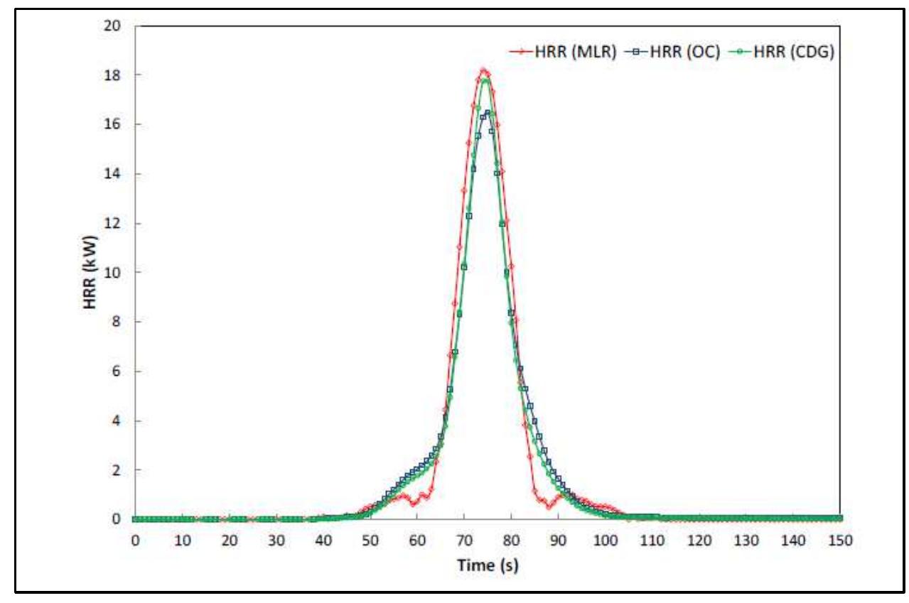 ... Interestingly, the 50% SOC lithium-ion cell is able to store 0.6 kJ/g of electrical energy well below the amount of energy released during a fire. The amount of electrical energy per unit mass stored in the cell can be calculated by using the cell capacity (i.e. 7.7 Wh), the cell mass (i.e. 23 g) and the SOC (i.e. 50%).  a Somandepalli, V, Biteau, H, “Cone Calorimetry as a Tool for Thermal Hazard Assessment of Li-lon Cells,” SAE Int. J. Alt. Power. 3(2):2014 