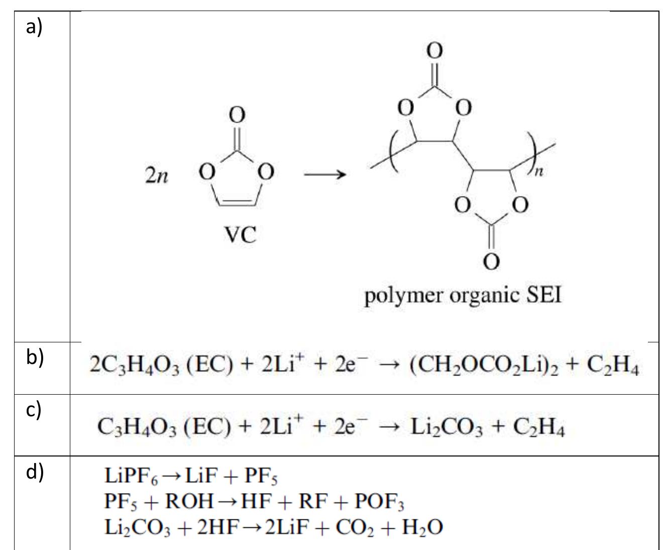 Figura 54. Reazioni di formazione del SEI considerati dagli autori  We assume that all VC (2% of electrolyte) goes into polymerization (a) and that the additional SEI components (CH2OCO2Li)2 : Li2CO3 : LiF are in the ratio 1/2 : 1/4 : 1/4. To calculate the actual amounts of lithium containing SEI we need to take the irreversible capacity loss into account. 
