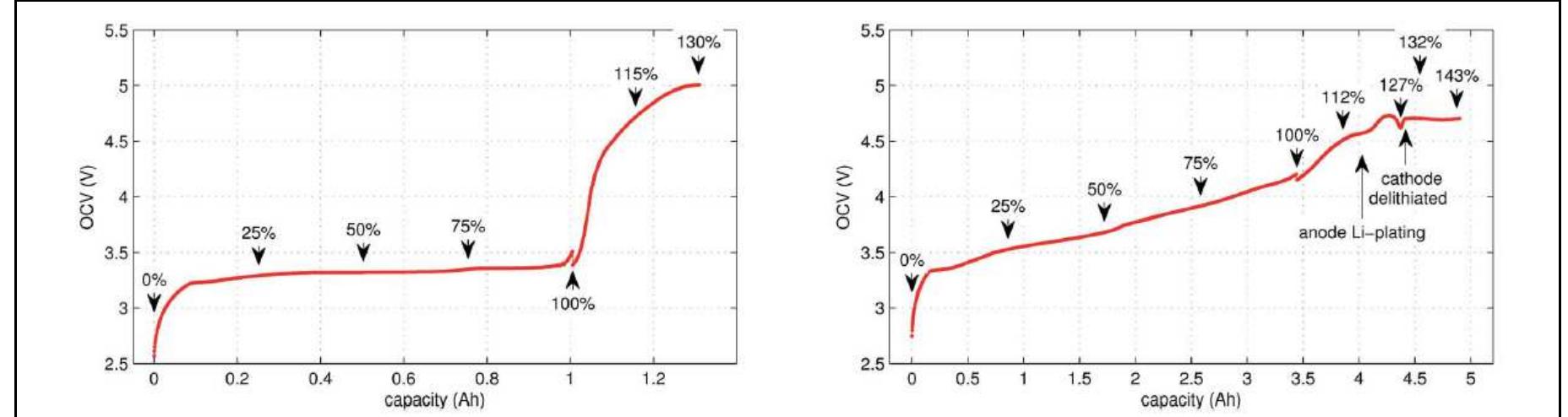 Fig.1 OCV characteristics of the (left) LFP and (right) NCA cells. Measured values in the allowed voltage range and additionally in the overchar region are given. SOC points, at which temperature- ramp experiments were done, are marked. Rough estimates, where Li- plating and comple cathode delithiation may occur, are indicated for the NCA cell. The discontinuities at 100% are caused by relaxations during the time-ga between cycling and the overcharge experiments.  
