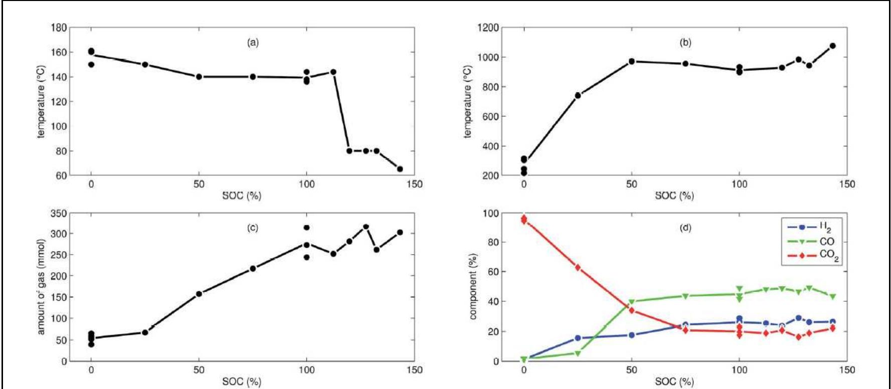 Fig.3 Characteristic thermal runaway parameters from all NCA experiments. (a) Onset cell temperature 6. (b) Maximum cell temperature 4,, (c) Amount of produced gas n'$23, (d) Main detected gas components r&°.  We used N2 as inert gas in the Experiments 13 and 14 (overcharged NCA) in the same way as in Experiment 1. [...] In other words, it is likely that the quantitative GC results represent the major vent-gas components for over-charged cells and that only smaller amounts of gas may  be missing. 