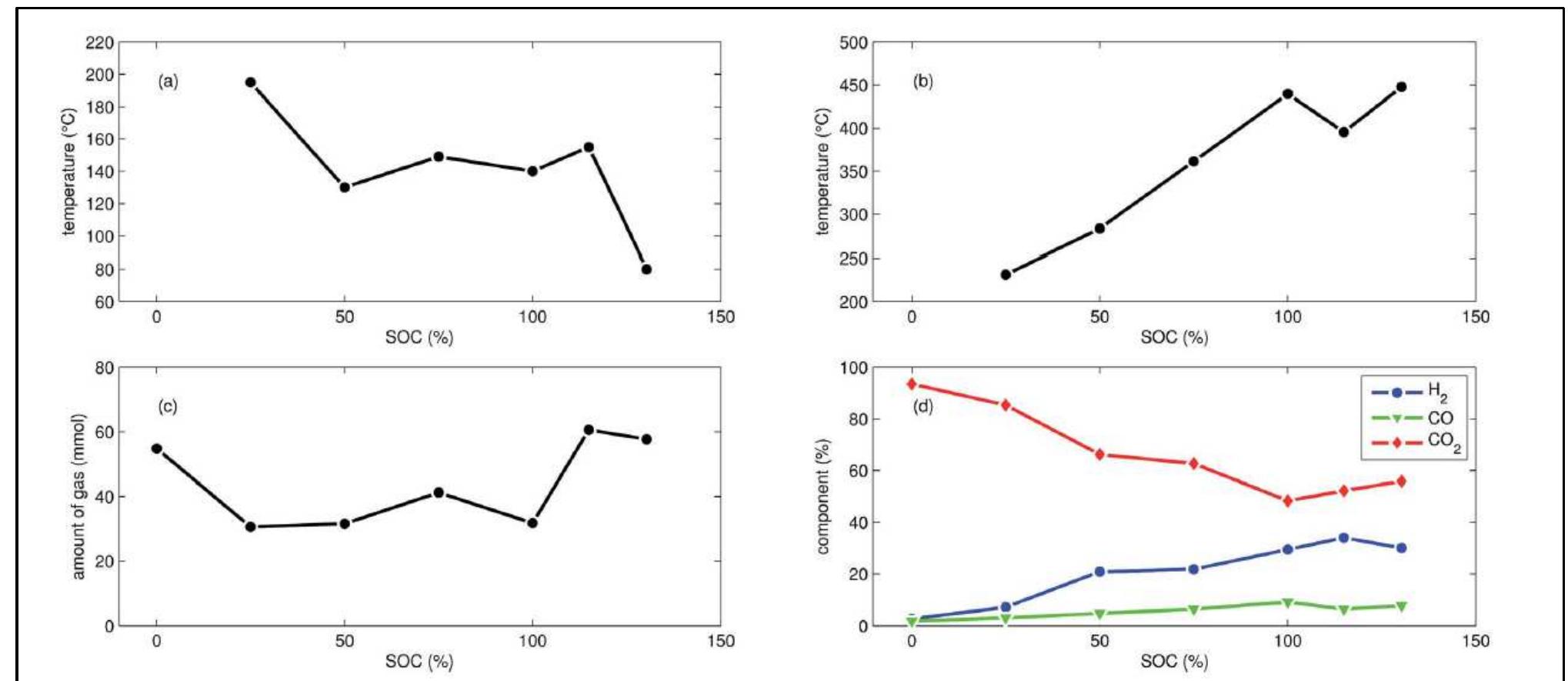 Fig.5 Summary of all experiments with LFP cells at different SOC: (a) onset cell temperature 6,. (b) Maximum cell temperature 4,,,. (c) Amount of produced gas ni*2! (d) Main detected gas components r&°.  The mass loss of the LFP cells ranged from 6.1 g to 7.1 g and is comparable to the amount of electrolyte (6.5 q) in this cells.   The amount of gas ni@°2! ranged between 31 mmol and 61 mmol and showed no clear dependence on the SOC. With increasing SOC the relative composition of the detected gases  changed to lower CO2 and higher H2 fractions. The fractions of CO (max. 9.1%) were lower than for NCA cells.  
