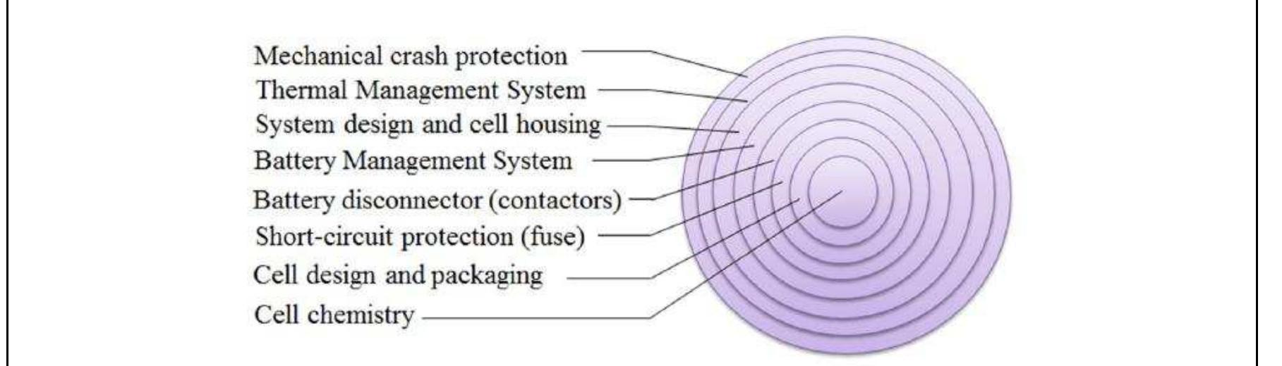 Figure 16. The safety onion showing examples, layer by layer, of different safety actions that can be used to establish a safe battery system in electric vehicles (EVs).  High battery safety is accomplished by using many layers of actions of various safety techniques. Figure 16 shows the safety onion with examples of diverse safety actions used to ensure a low probability for fault, and to minimize the consequences of a fault. First, the cell chemistry is essential since this is the basis of the thermal stability. Second comes the cell design and packaging. In principle, there are three main levels: cell, battery system and vehicle. 