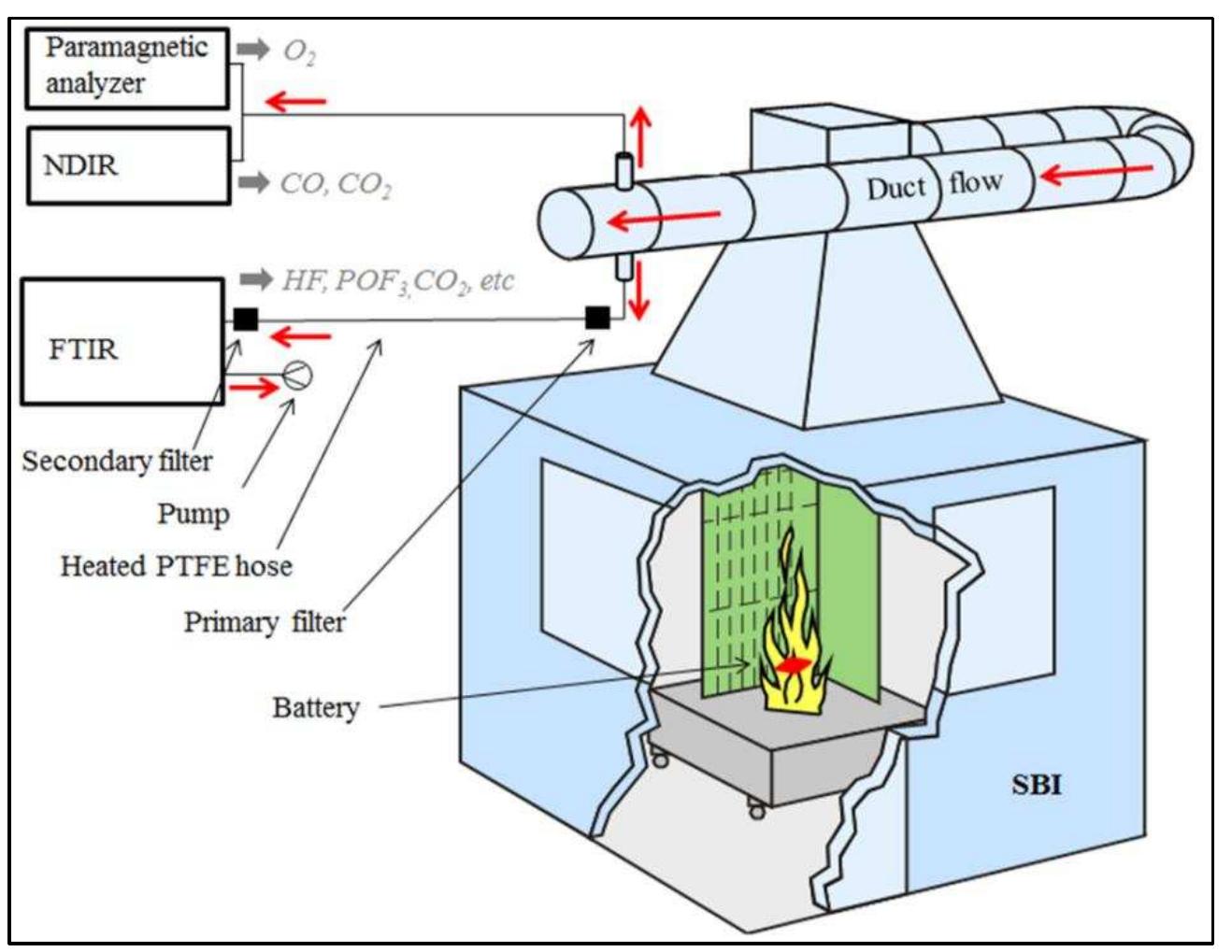 Figura 65. SBI equipaggiato per prove batteria  Tests were performed on EiG and Lifetech cells. Five cells were tested at the same time. The EiG cells were fastened together with steel wire, while the Lifetech cells were placed inside a protection box made of walls of non-combustible silica board and steel net at the bottom and top. Additionally, a secondary layer of steel net was used at the top, nailed to the wire grating  to protect from hazardous projectiles (Figure 5). 