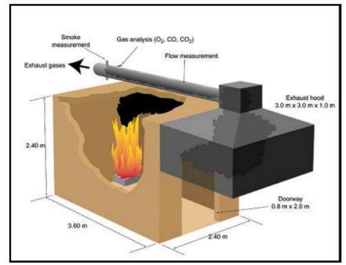 Figura 66. Room Corner (https://www.gov.uk/government/uploads/system/uploads/attachment_data/file/6379/2107408.pdf)  HRR values were calculated by the oxygen consumption method and corrected for CO2, 