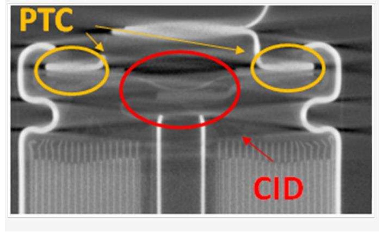 Figure 11. X-ray photo of an 18650 cell with the positive temperature coefficient (PTC) and current interrupter device (CID) marked.  The CID is a disc which is part of the current pathway. In case of overpressure in the cell, the CID is mechanically released due to the pressure, letting the cell go into open circuit mode. The CID is typically activated at a predesigned stage, before the cell can go into thermal runaway, by using shutdown additives. Positive temperature coefficient (PTC) is another safety mechanism, which protects the cell by rapidly increasing the resistance in the current pathway when trigged by an overtemperature, significantly lowering the current passing through the cell. 