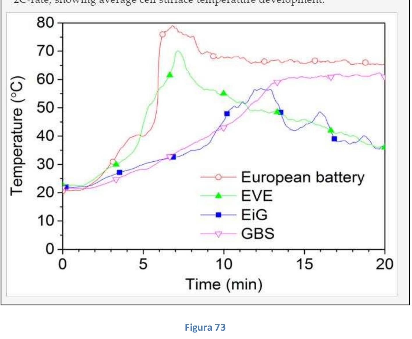 Figure 14. Overcharge tests of LFP and LFMP cells, with charge current of 2C-rate, showing cell voltage (solid lines) and SOC development (dashes lines). SOC is calculated by cumulative integration of the measured current  and time, divided by the nominal capacity. 