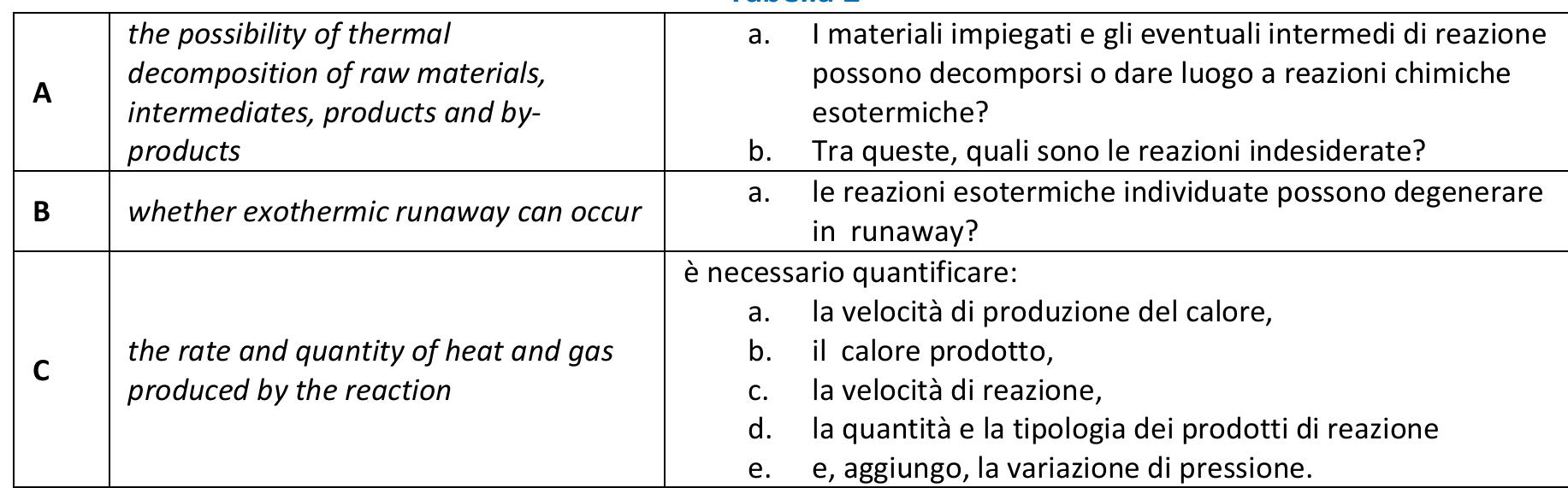 Al fine di identificare i pericoli connessi a reazioni chimiche indesiderate, occorre effettuare, nell’ordine, le seguenti indagini (Tabella 2): 