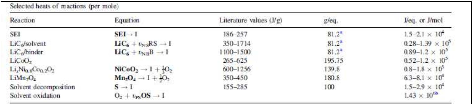 cactions included in model, 1: inert, Mass balance kept on species in bold ty * Assuming 330 mAh/g. ™ For dimethylearbonate (from CRC Handbook, 63rd ed.).  Tabella 5. Dati utilizzati nella modellazione relativi alle principali reazioni indesiderate e riferiti ad 1 mole di reagente 