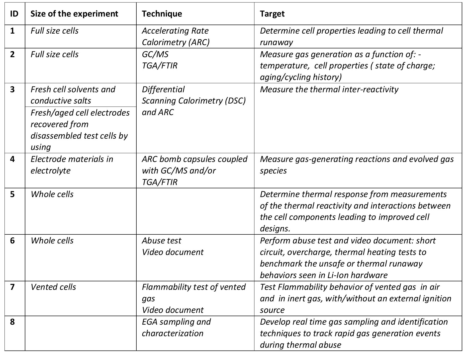 Tabella 7  2.3 Materiali e tecniche sperimentali  La sequenza di test adottata in questo lavoro, é la seguente (Tabella 7):  2.2 Approccio sperimentale 
