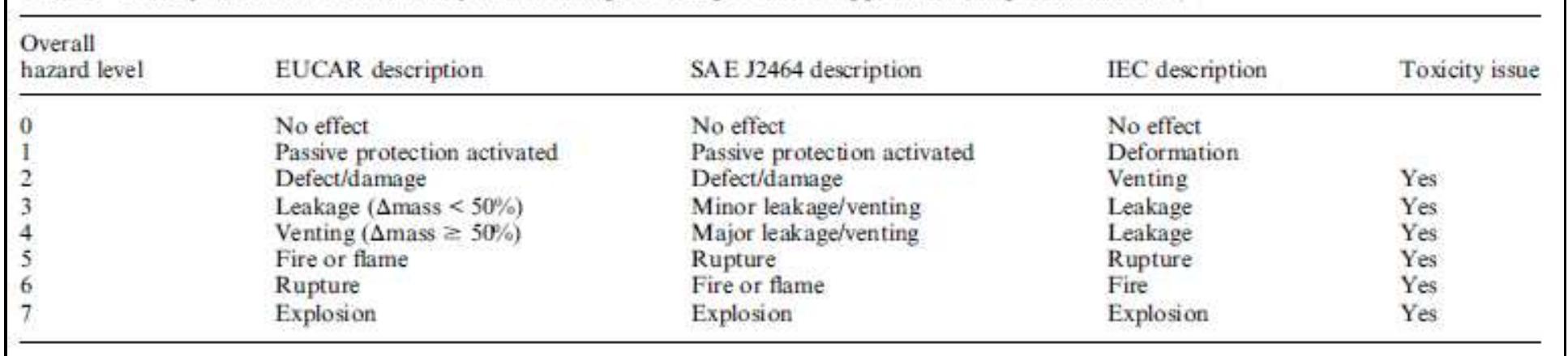 Table 1 Toxicity threat and overall battery hazard rating according to various approaches (adapted from ref. 32)  Figura 15. Hazard Rating ed eventuale validazione di emissioni tossiche nei test di resistenza ad abuso sviluppati da tre enti 9 normatori  schemes (level rating from O to 7) developed by various organisations (Table 1). However, severity may or may not be critical according to potential adverse effects of such a fire event in a given context, and this consideration has received so far little attention. 